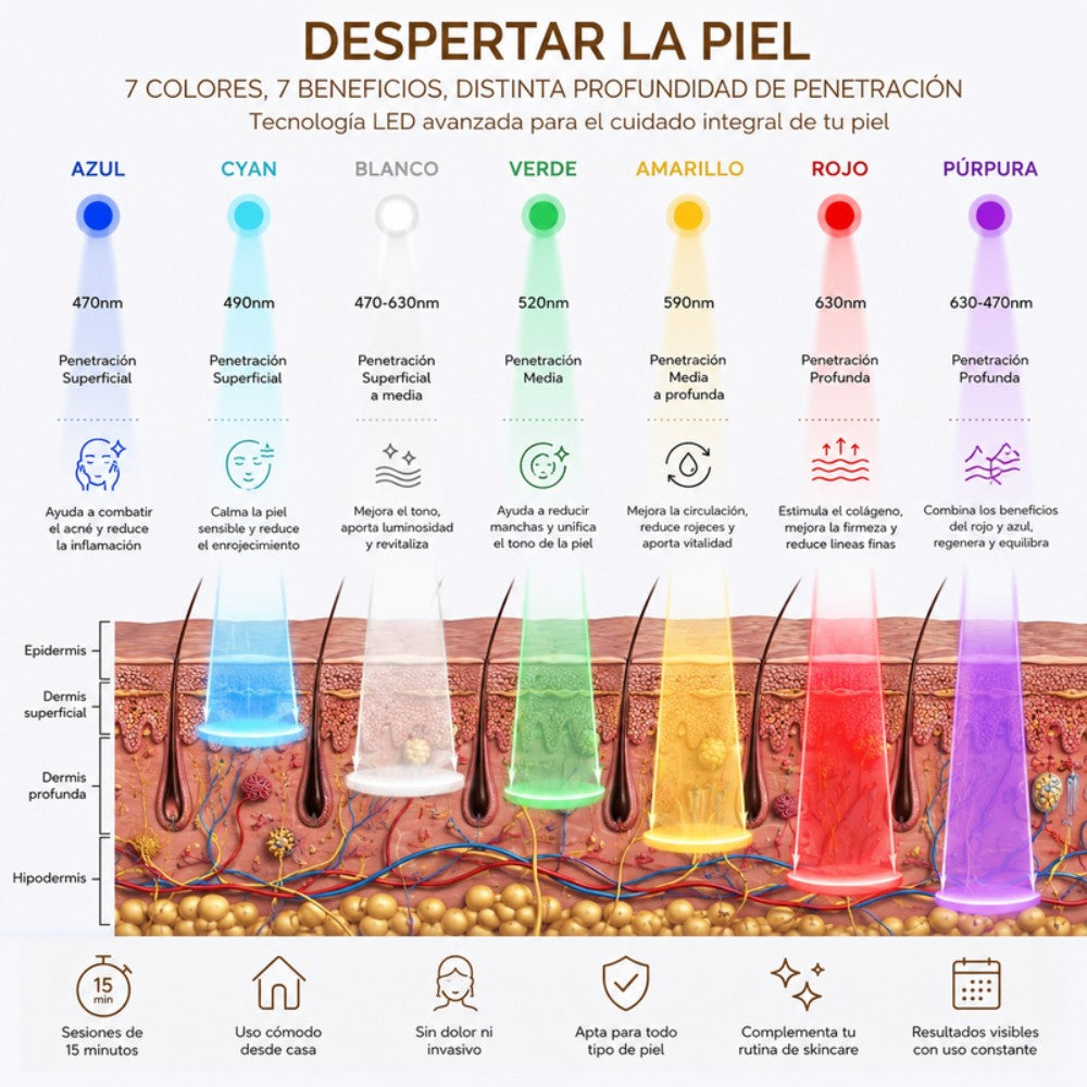 Despertar la piel: 7 colores, 7 beneficios y profundidad de penetración LED